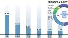 今日头条为增加用户粘性“参战”小程序
